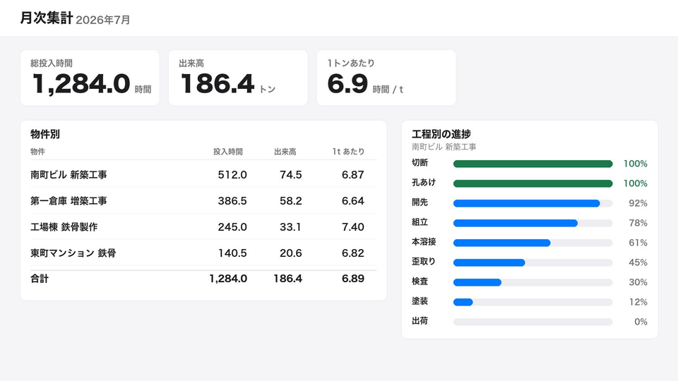 現場日報 工場版の月次集計を想定した開発中のパソコン画面イメージ