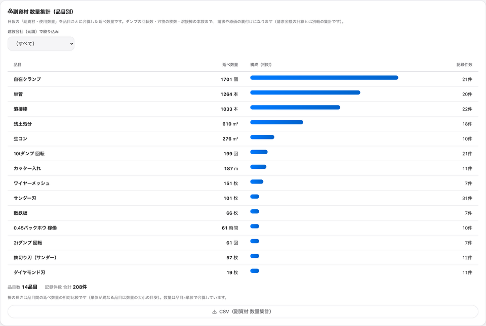 現場デジタル日報の副資材数量集計画面。品目別の数量を棒グラフで表示している