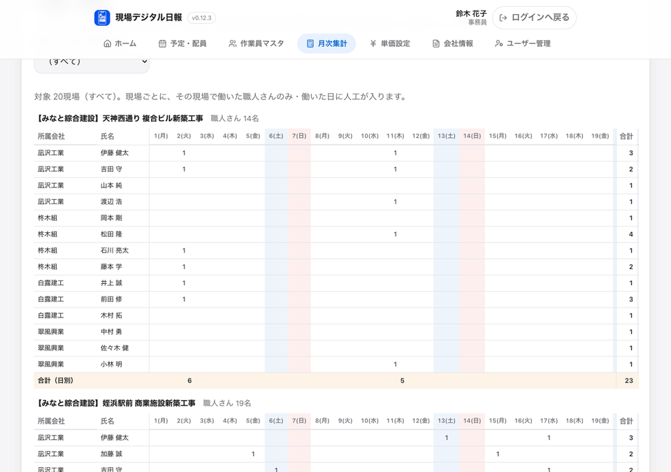 現場デジタル日報の月次集計画面。職人別の日別出面を一覧表示している